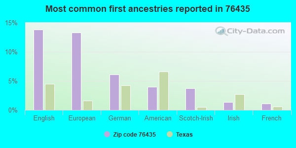 Most common first ancestries reported in 76435