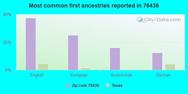 Most common first ancestries reported in 76436