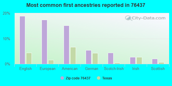 Most common first ancestries reported in 76437