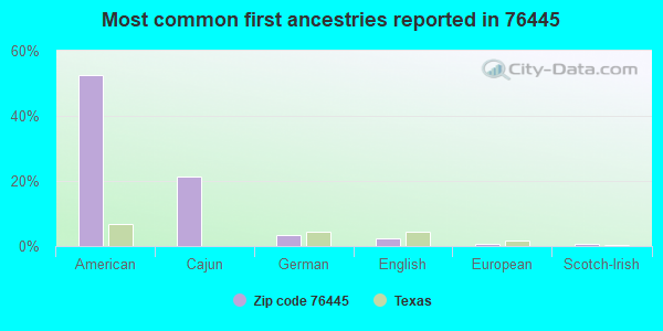 Most common first ancestries reported in 76445