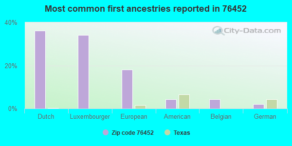 Most common first ancestries reported in 76452