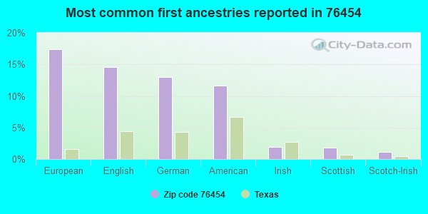 Most common first ancestries reported in 76454