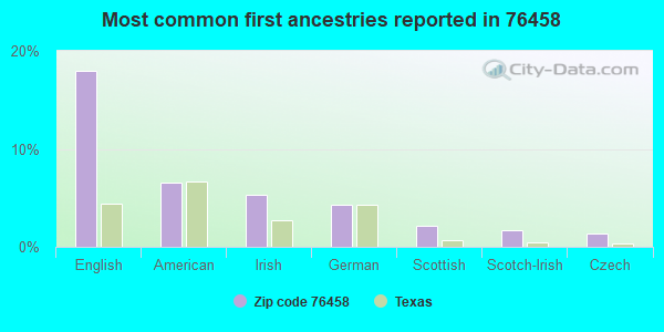 Most common first ancestries reported in 76458