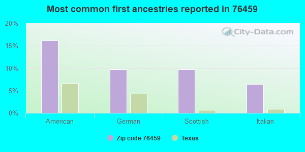 Most common first ancestries reported in 76459