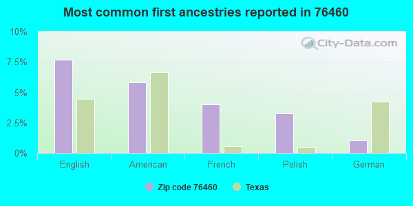 Most common first ancestries reported in 76460