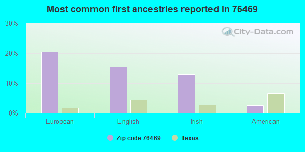 Most common first ancestries reported in 76469