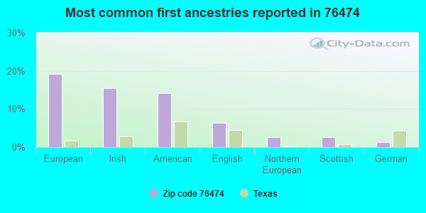 Most common first ancestries reported in 76474