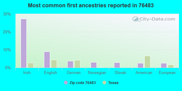 Most common first ancestries reported in 76483