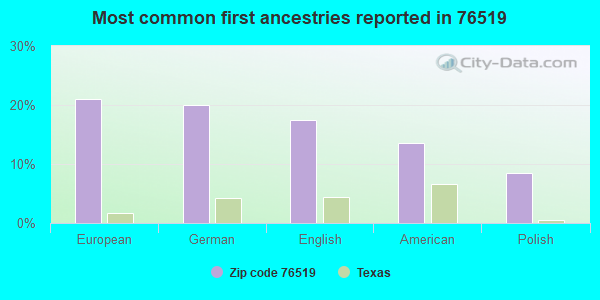 Most common first ancestries reported in 76519