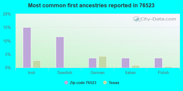 Most common first ancestries reported in 76523