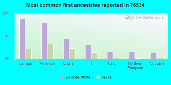 Most common first ancestries reported in 76534