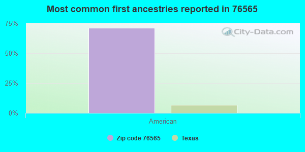 Most common first ancestries reported in 76565