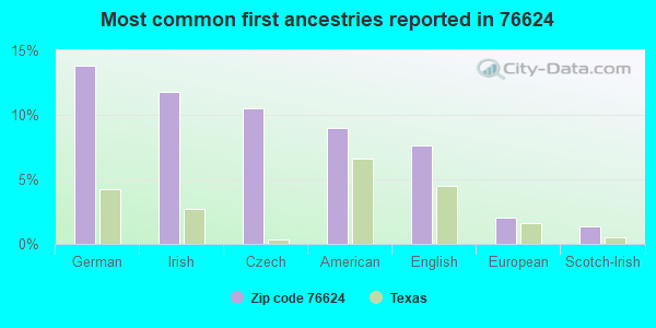 Most common first ancestries reported in 76624
