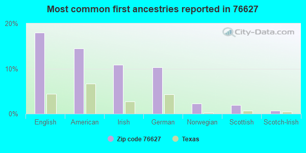 Most common first ancestries reported in 76627