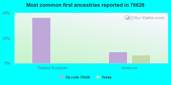 Most common first ancestries reported in 76628