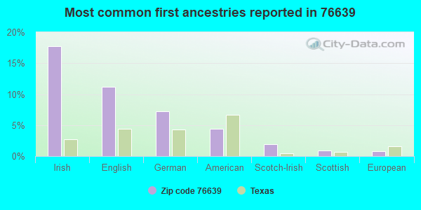 Most common first ancestries reported in 76639