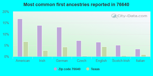 Most common first ancestries reported in 76640