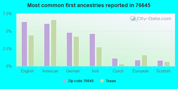 Most common first ancestries reported in 76645