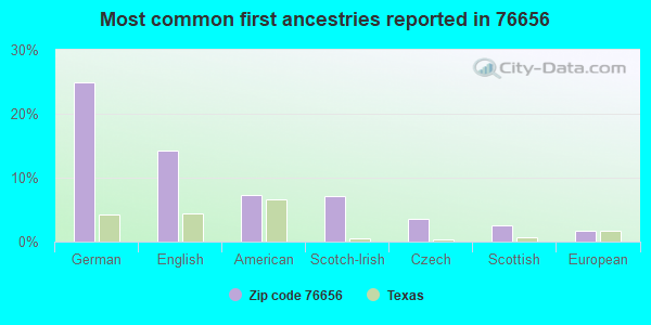 Most common first ancestries reported in 76656