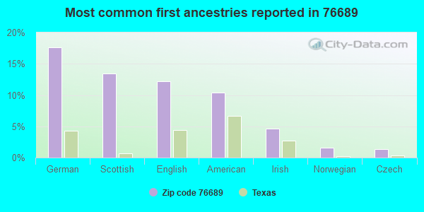 Most common first ancestries reported in 76689