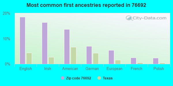 Most common first ancestries reported in 76692