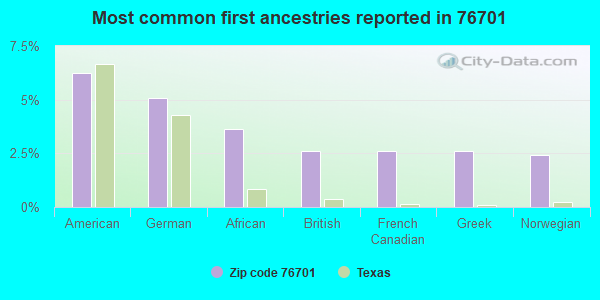Most common first ancestries reported in 76701