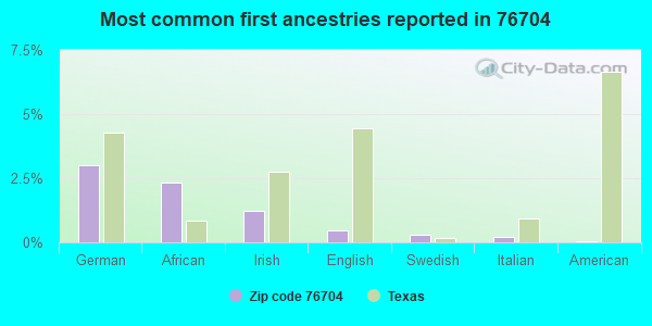 Most common first ancestries reported in 76704