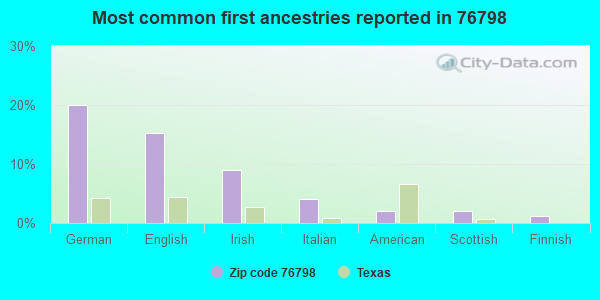 Most common first ancestries reported in 76798