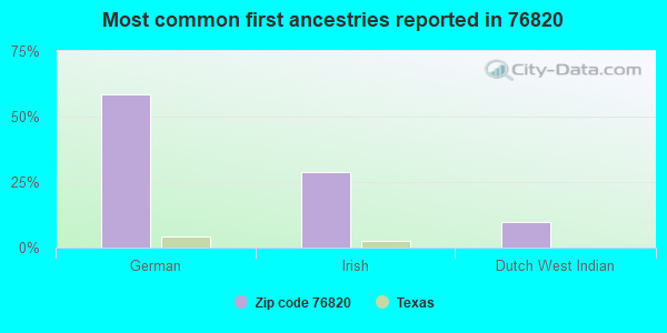 Most common first ancestries reported in 76820