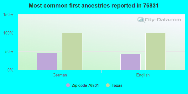 Most common first ancestries reported in 76831