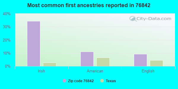 Most common first ancestries reported in 76842