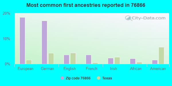 Most common first ancestries reported in 76866