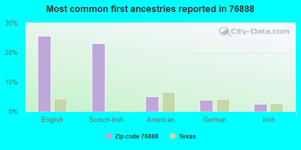 Most common first ancestries reported in 76888