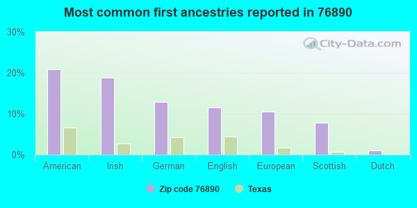 Most common first ancestries reported in 76890