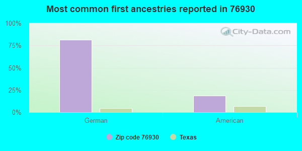 Most common first ancestries reported in 76930