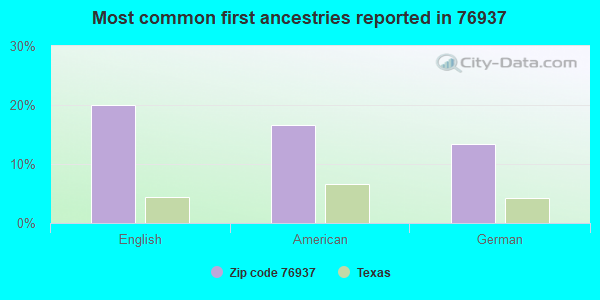 Most common first ancestries reported in 76937