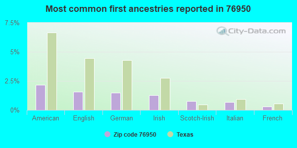 Most common first ancestries reported in 76950