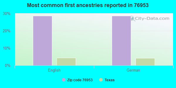 Most common first ancestries reported in 76953