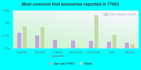 Most common first ancestries reported in 77003