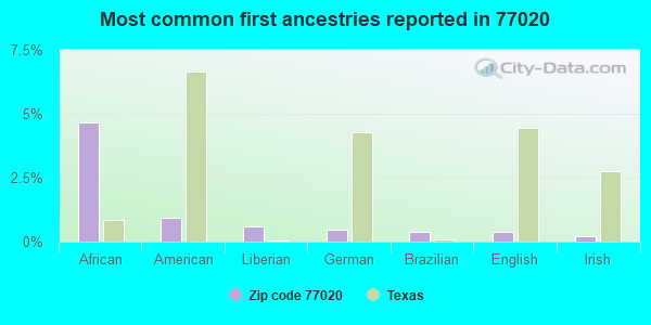 Most common first ancestries reported in 77020