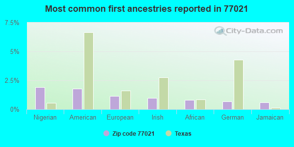 Most common first ancestries reported in 77021