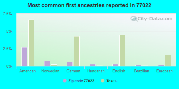 Most common first ancestries reported in 77022