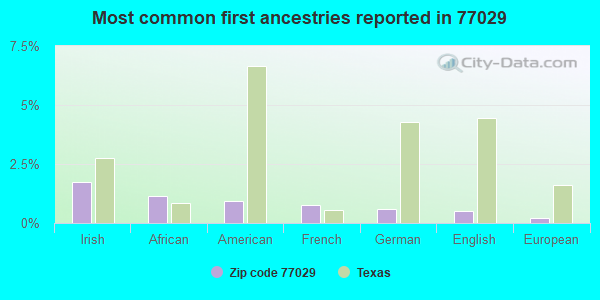 Most common first ancestries reported in 77029
