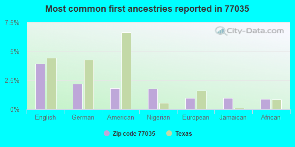 Most common first ancestries reported in 77035