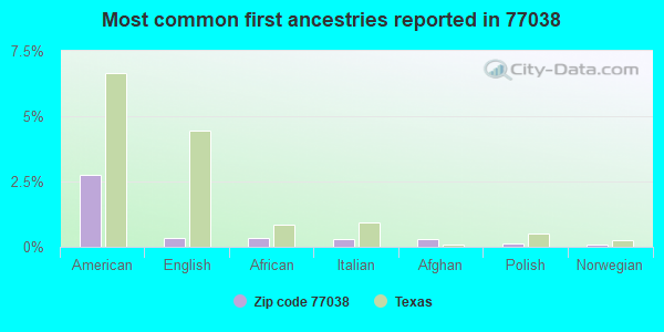 Most common first ancestries reported in 77038