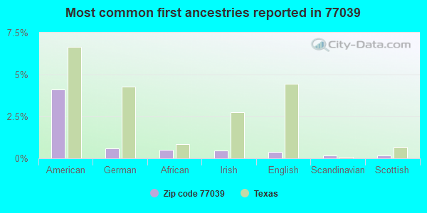 Most common first ancestries reported in 77039