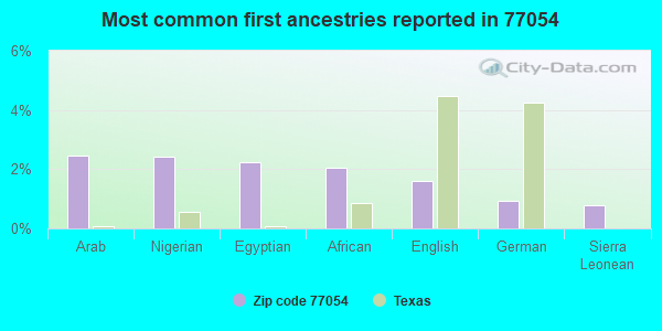Most common first ancestries reported in 77054
