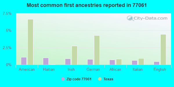 Most common first ancestries reported in 77061