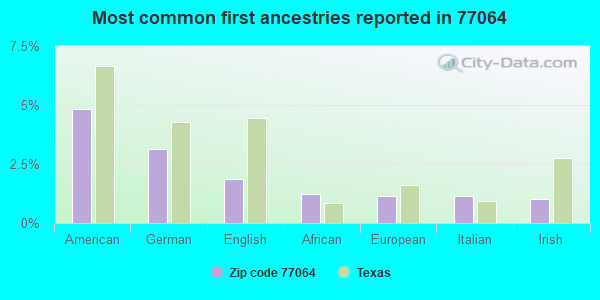 Most common first ancestries reported in 77064