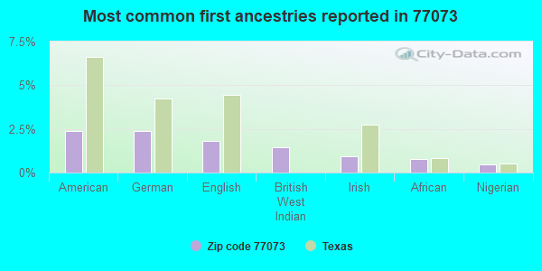 Most common first ancestries reported in 77073